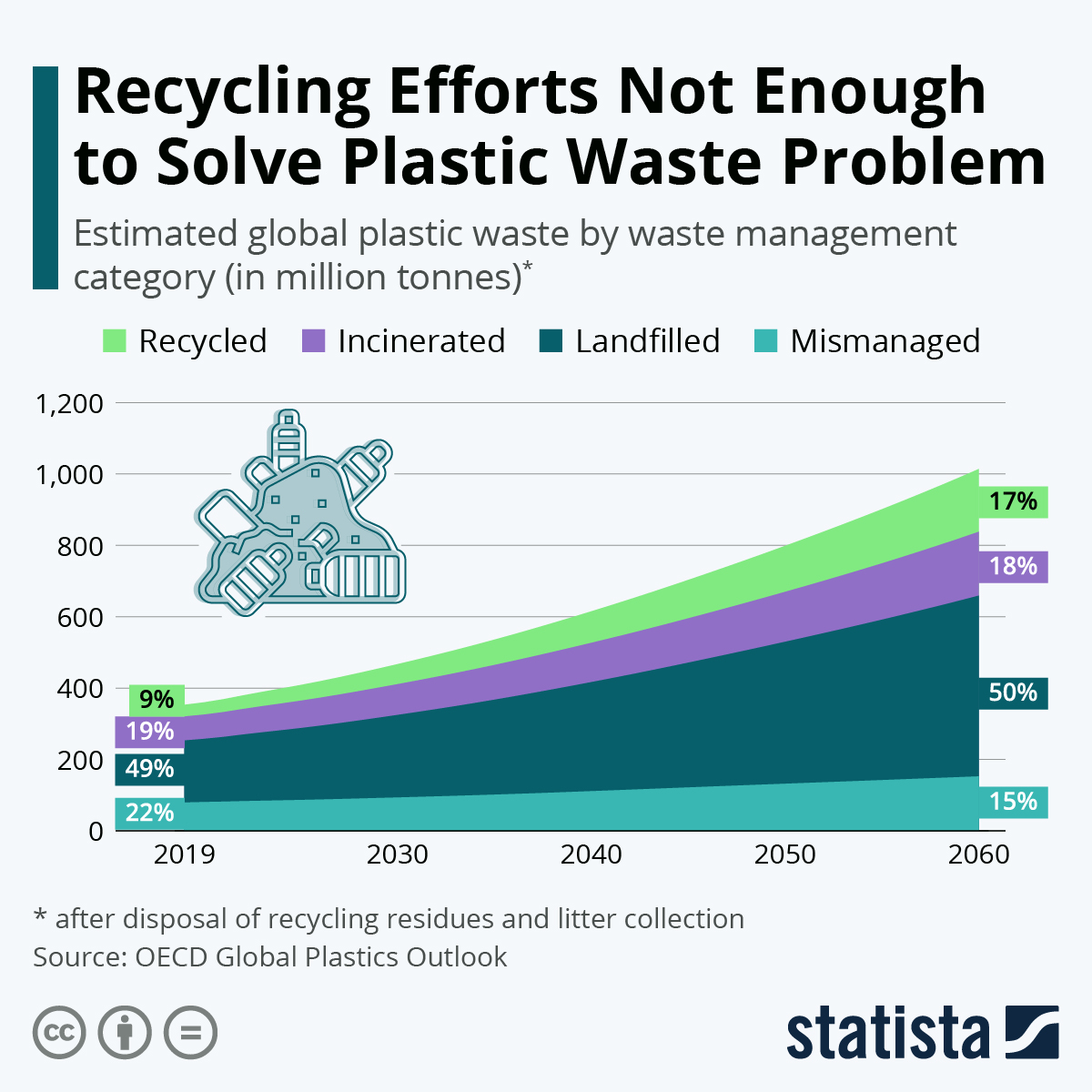 Chart Recycling Efforts Not Enough to Solve Plastic Waste Problem Statista