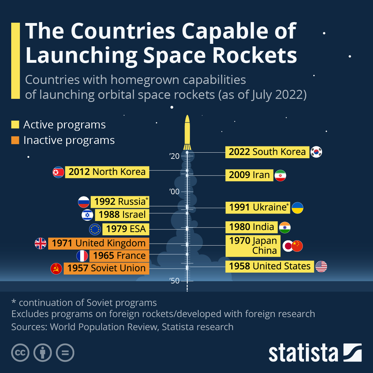 Chart The Countries Capable of Launching Space Rockets Statista