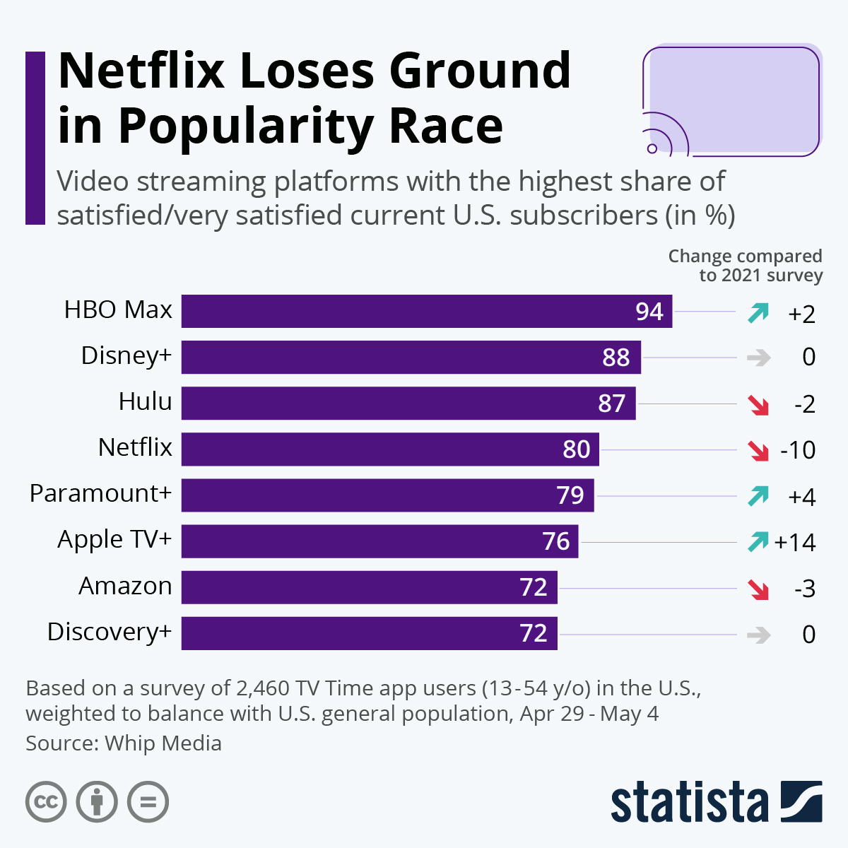 Netflix Vs. Disney Vs. HBO Max Vs. Amazon Vs. Apple Vs. Paramount ...