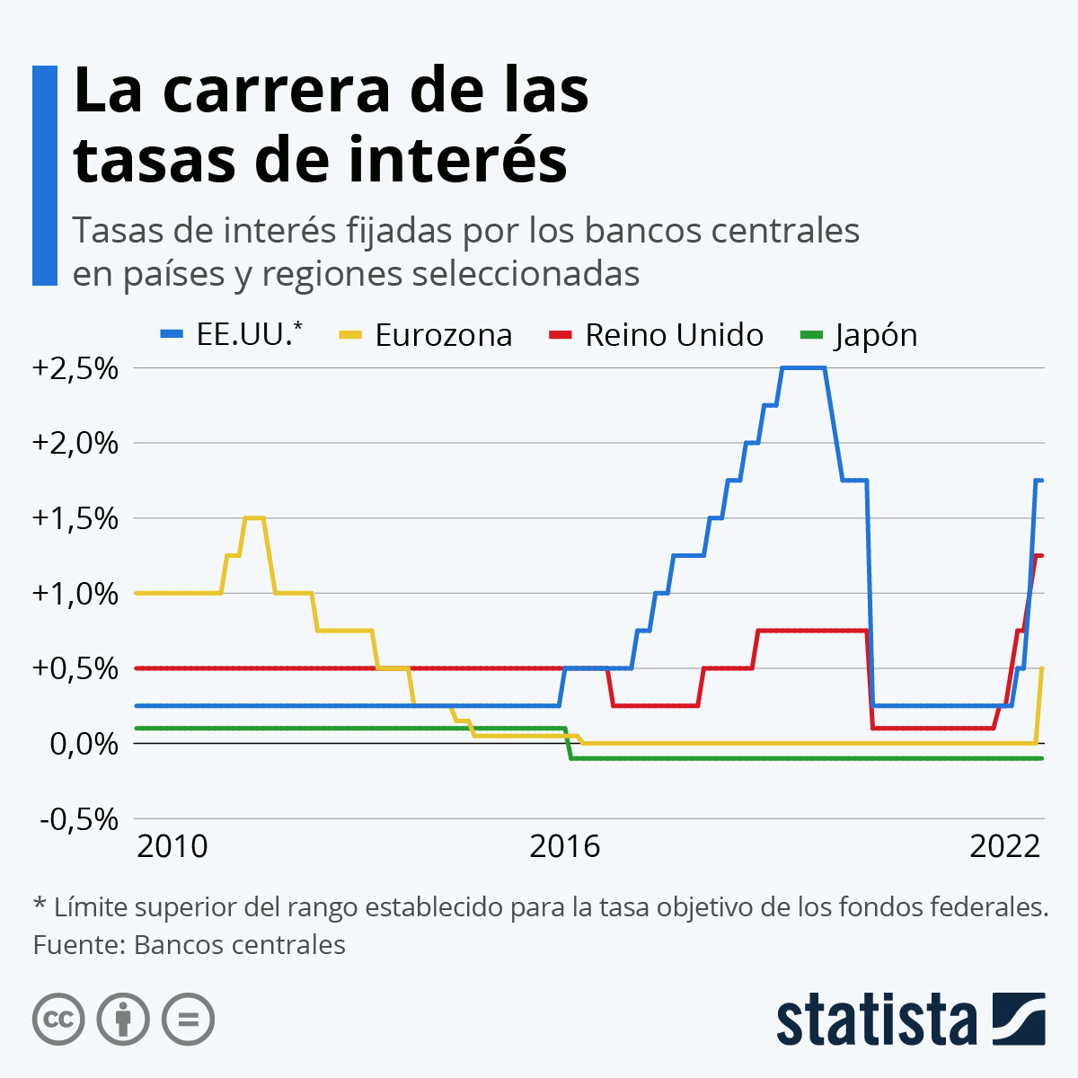 Gráfico El Banco Central Europeo Sube La Tasa De Interés Por Primera Vez En 11 Años Statista 2361