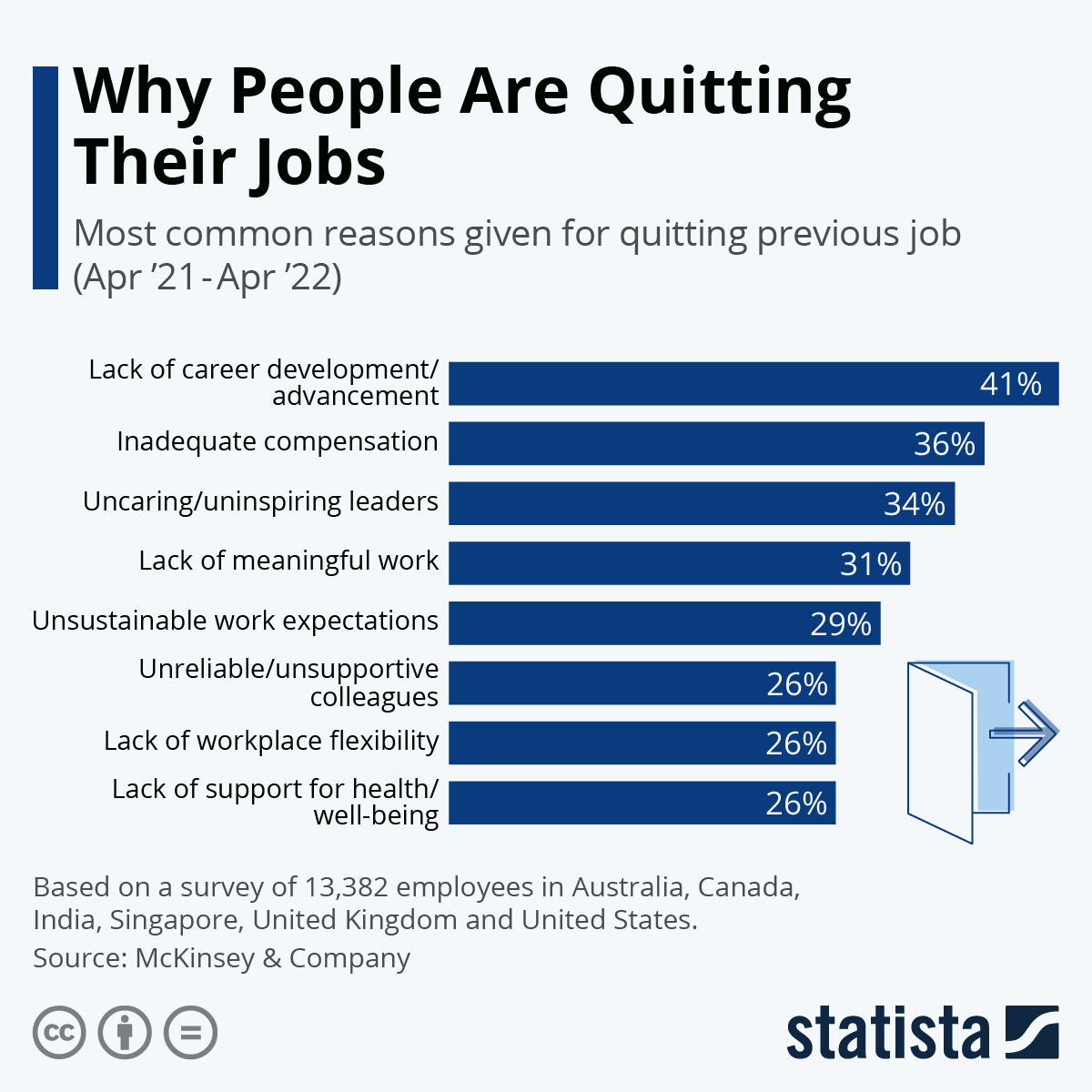 Infographic: Why People Are Quitting Their Jobs | Statista