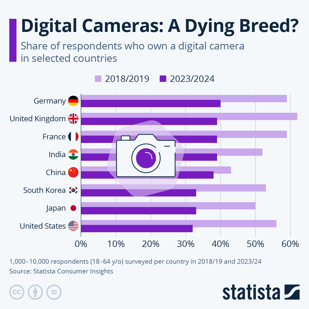 Infographic: Digital Cameras: A Dying Breed? | Statista