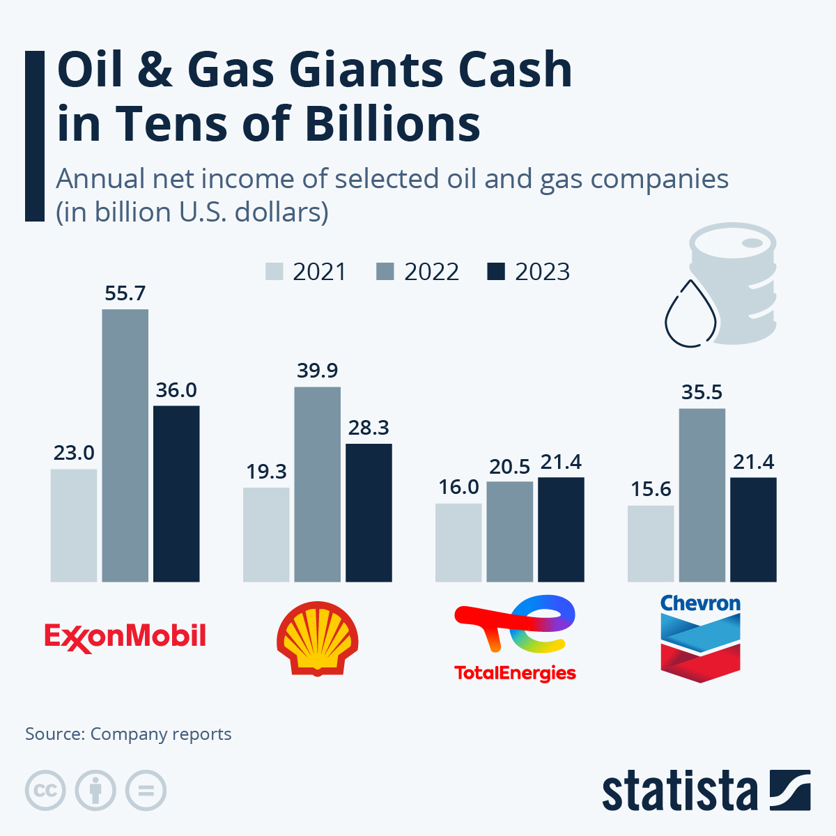 Oil Companies Profit As Fuel Prices Soar