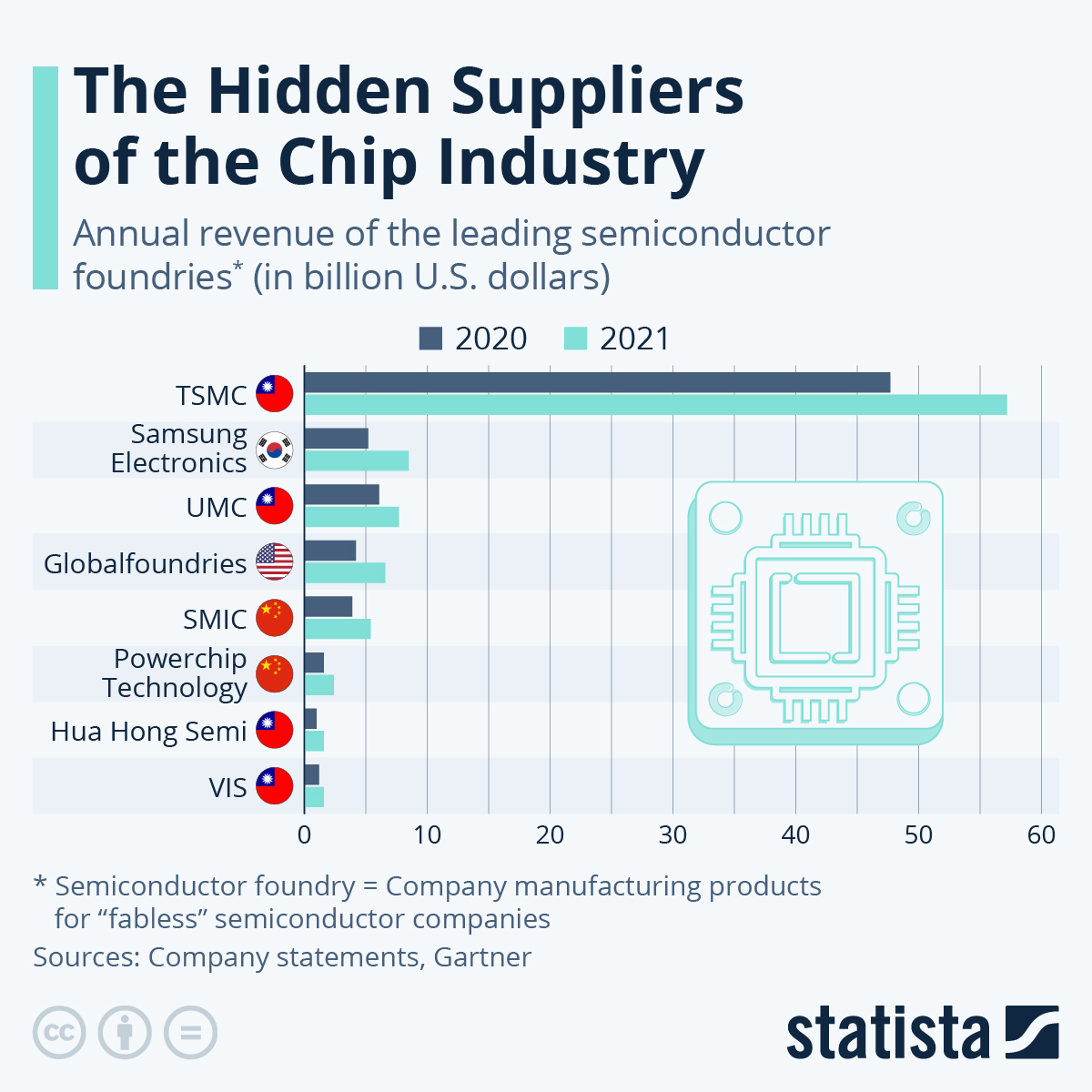 Chart: The Hidden Suppliers of the Chip Industry | Statista