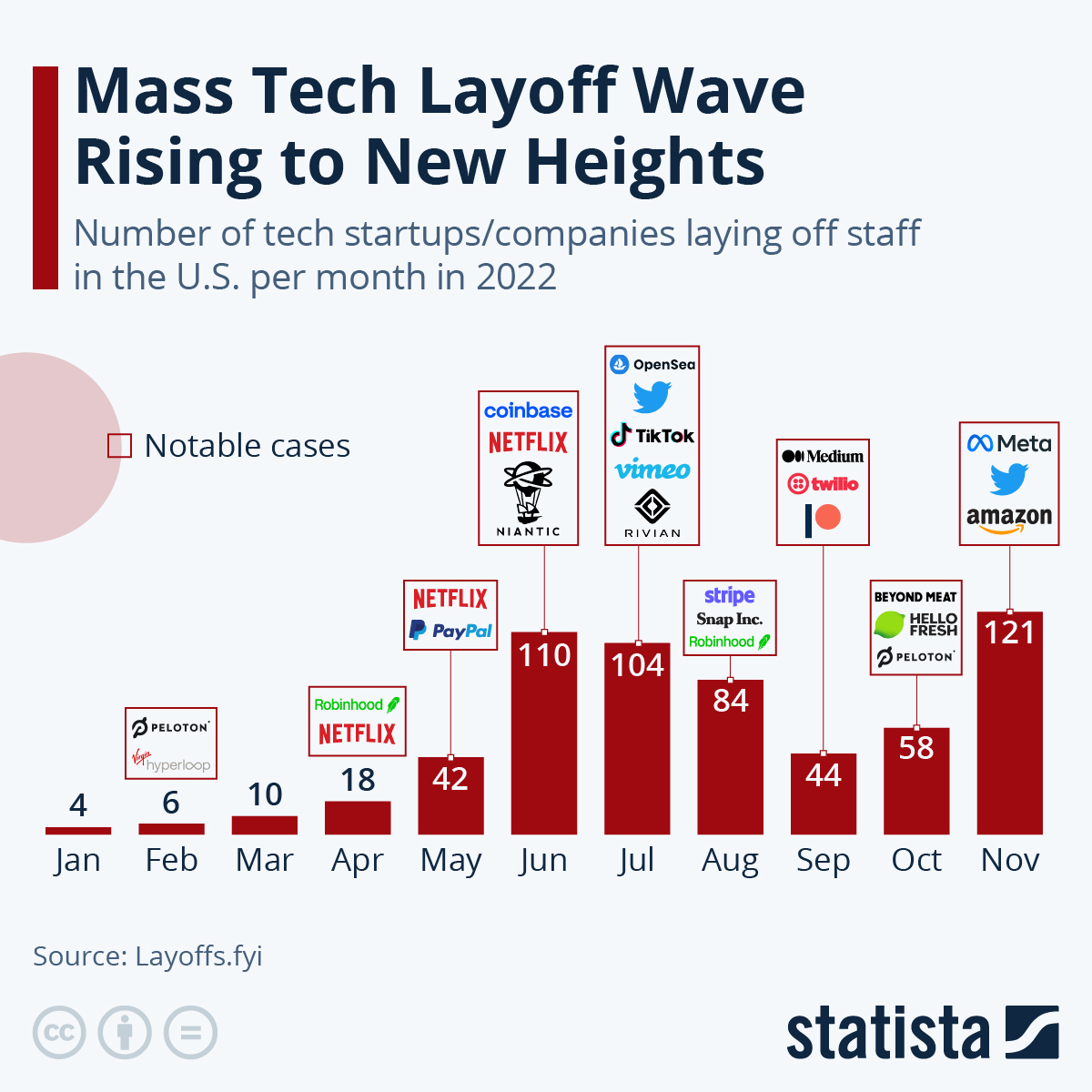 Infografika: Fala zwolnień Mass Tech ponownie rośnie |  Statystyka