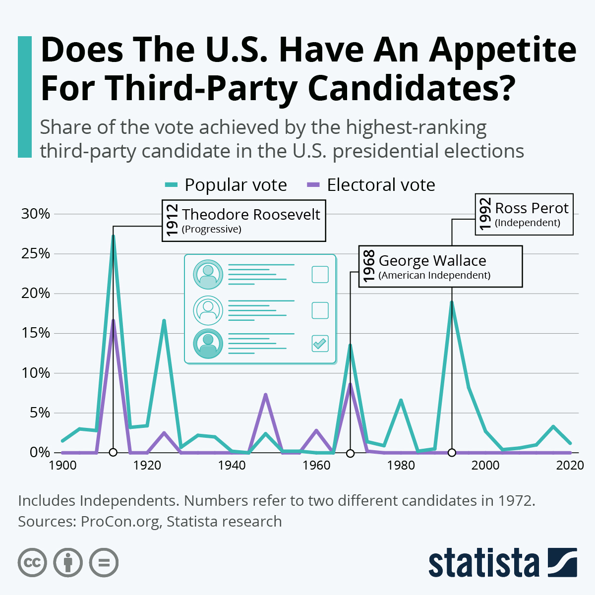 A History of Third Party and Independent Presidential Candidates - FairVote