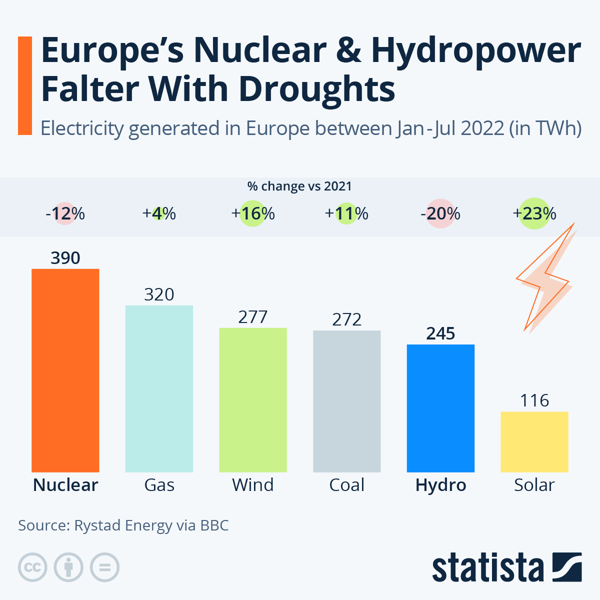 Infographic: Europe’s Nuclear & Hydropower Falter With Droughts | Statista