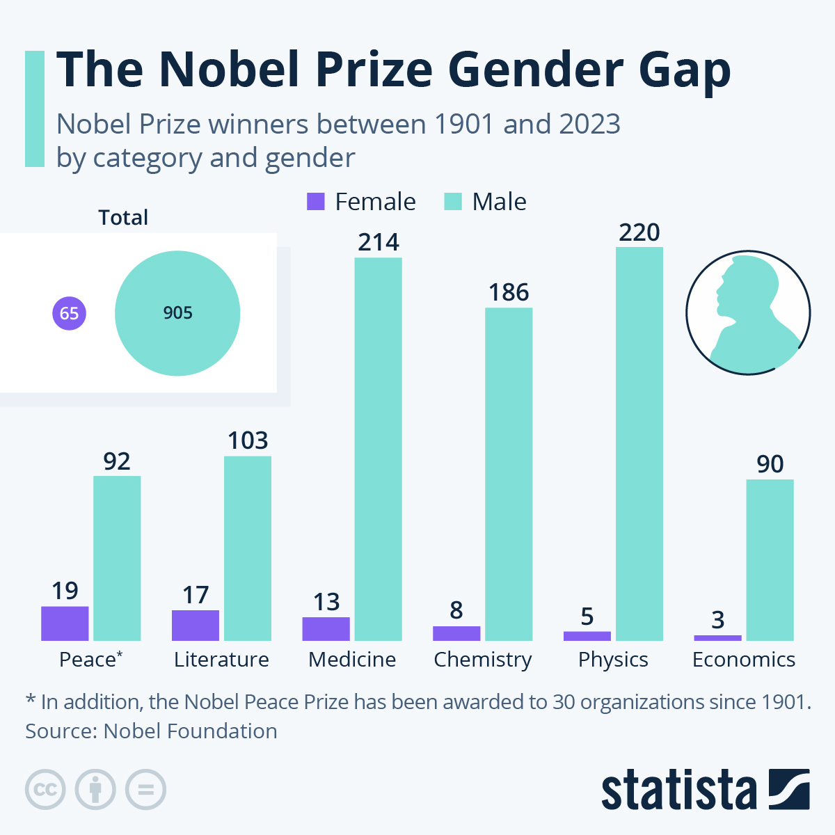 The Nobel Prize Gender Gap