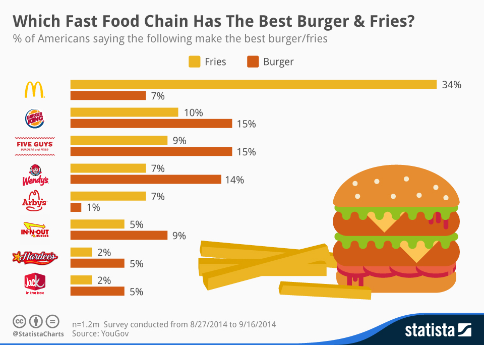 Chart Which Fast Food Chain Has The Best Burger & Fries? Statista