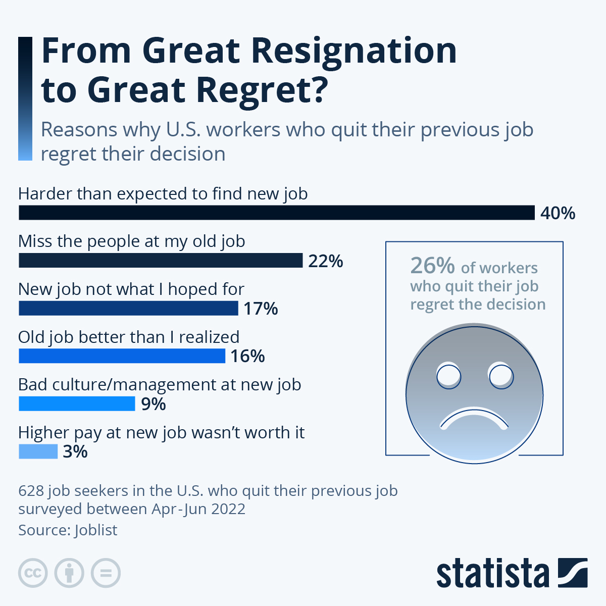 Infographic: From Great Resignation to Great Regret? | Statista