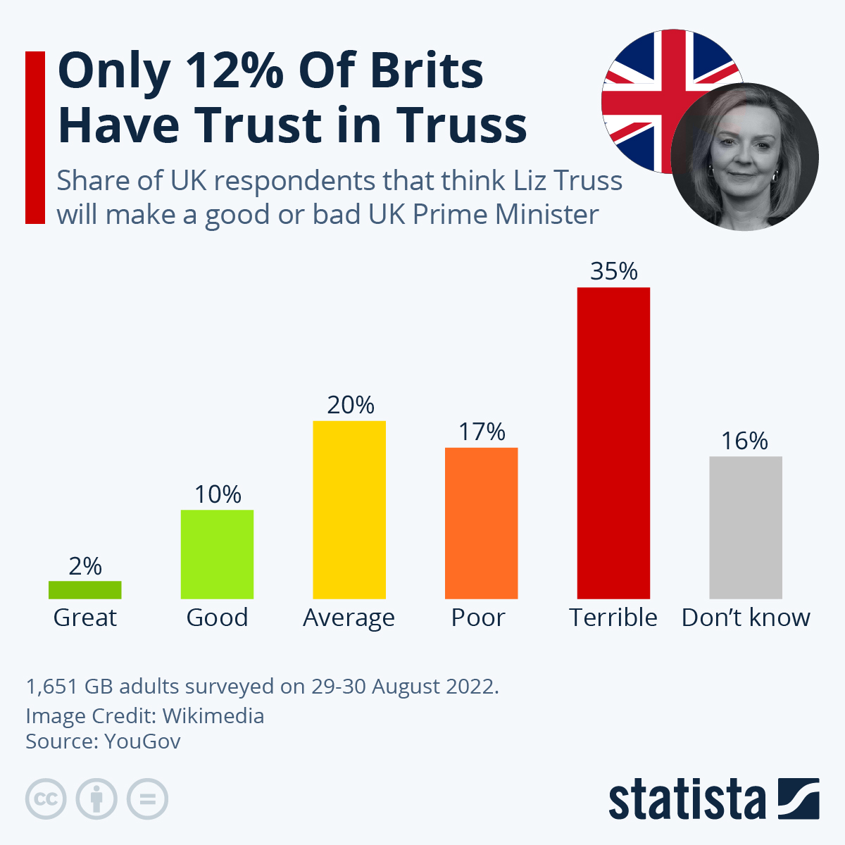 Infográfico: Apenas 12% dos britânicos confiam na Truss |  Estatista