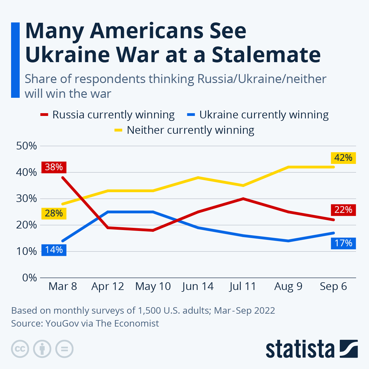 Many Americans See Ukraine War at a Stalemate