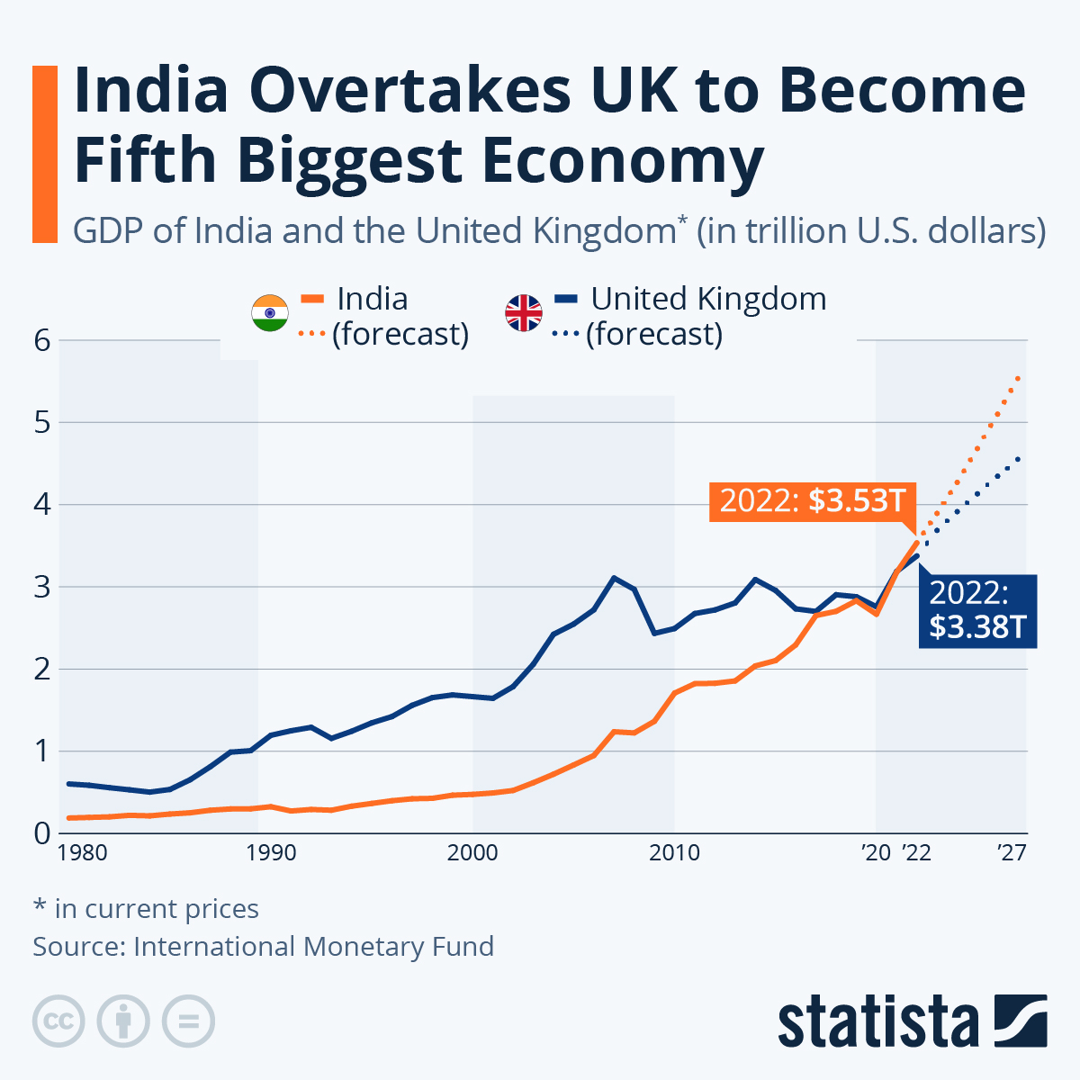 India's GDP Outshines China and Developed Nations in FY 2022-23