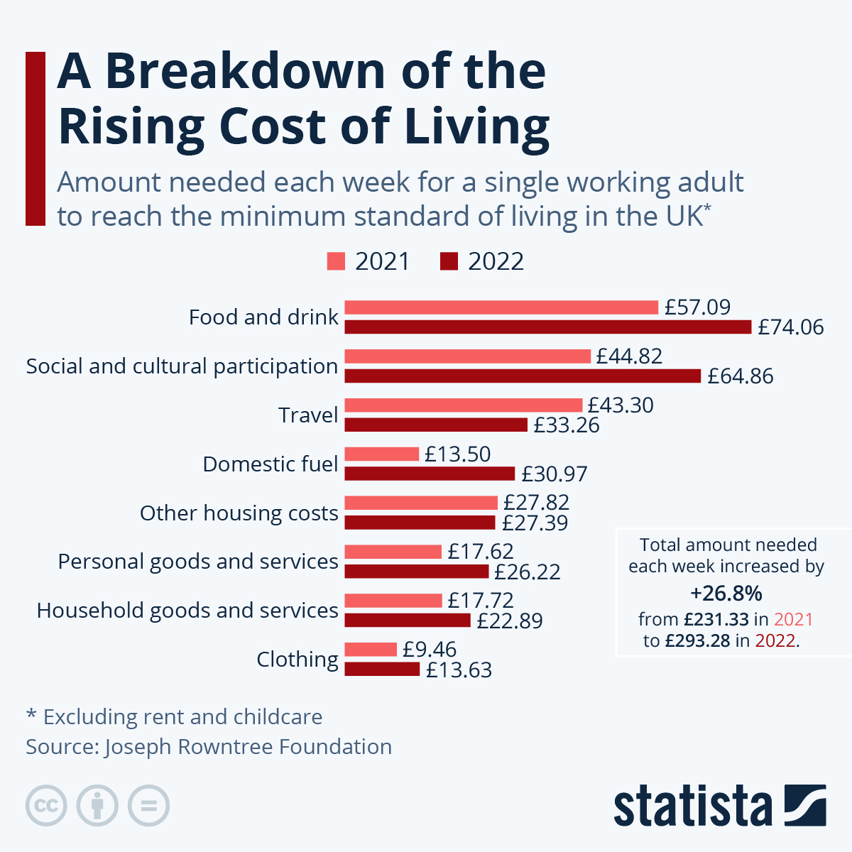 Chart A Breakdown of the Rising Cost of Living Statista