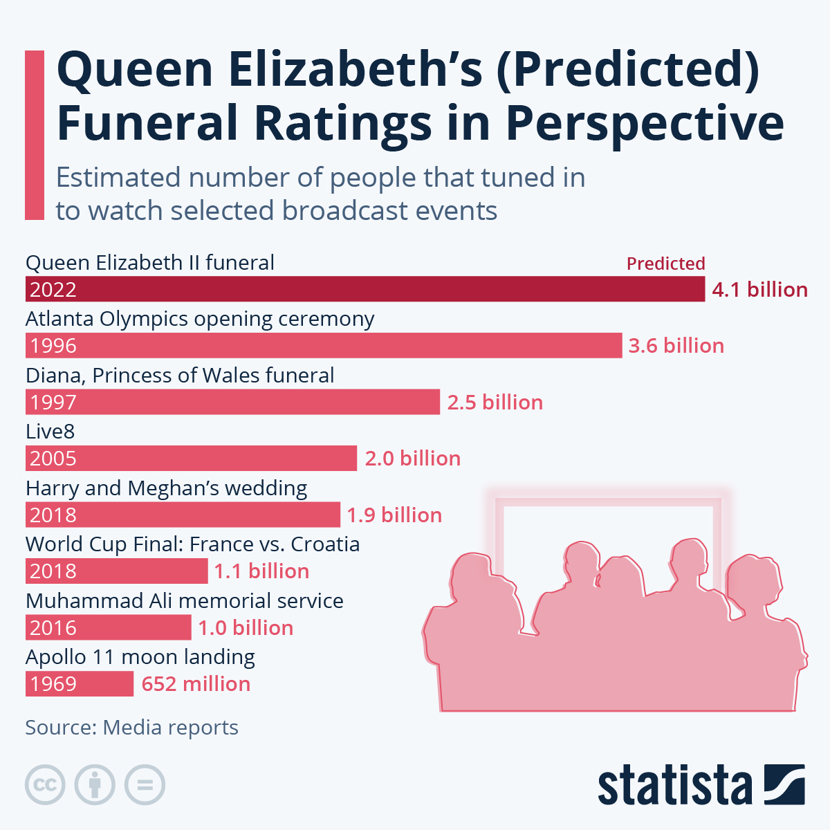 Infografika: Oceny pogrzebu królowej Elżbiety (przewidywane) w perspektywie | Statista •