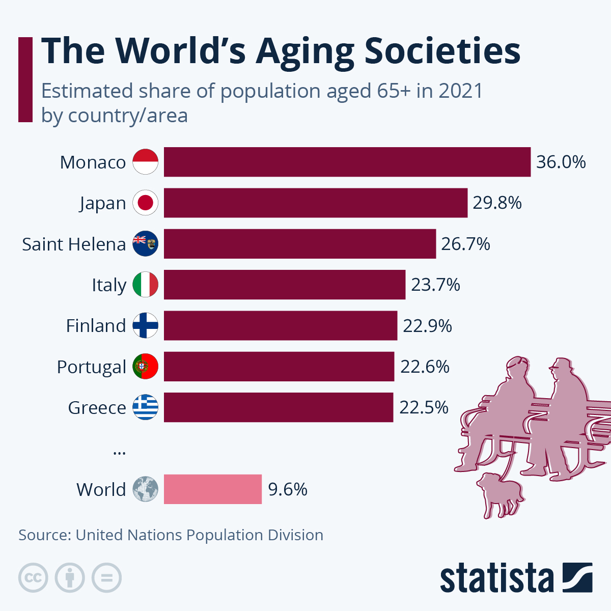 Chart: The World's Aging Societies | Statista