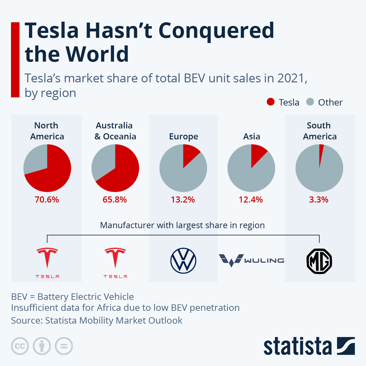 Infographic: Tesla Hasn't Conquered the World | Statista