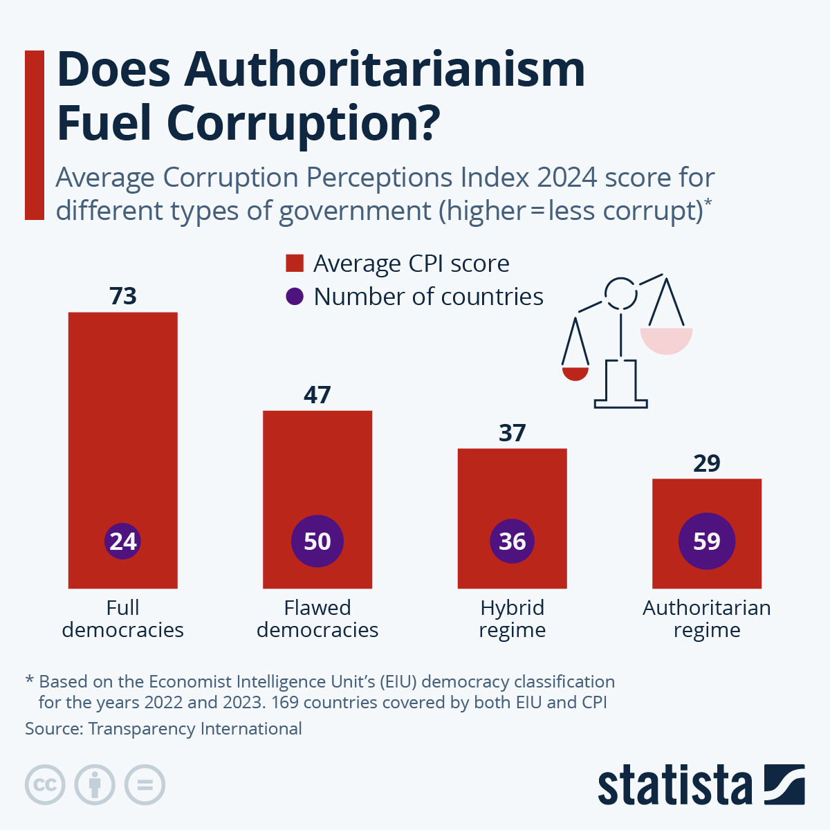 Infographic: Is Democracy in Decline? | Statista