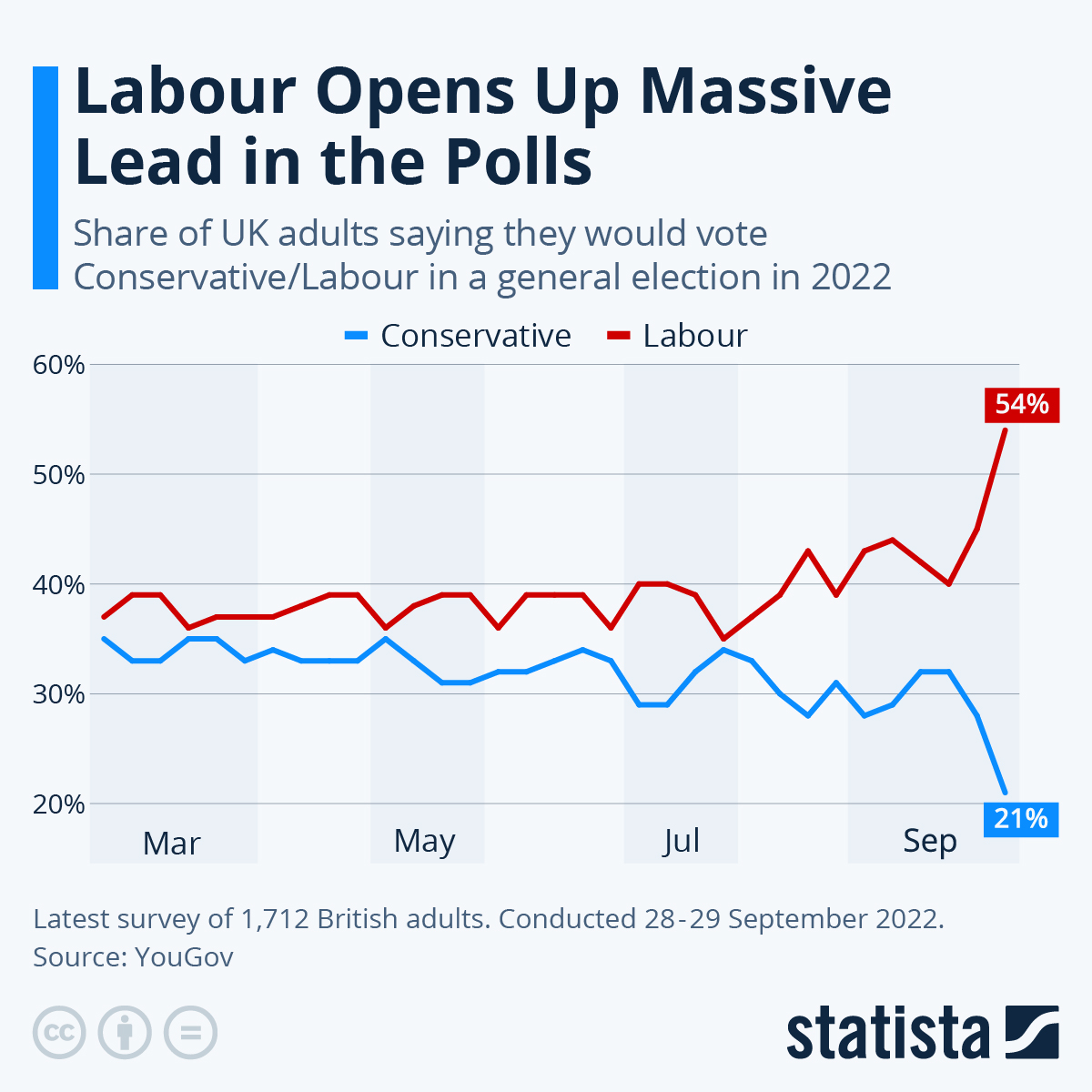 Chart Labour Opens Up Massive Lead in the Polls Statista