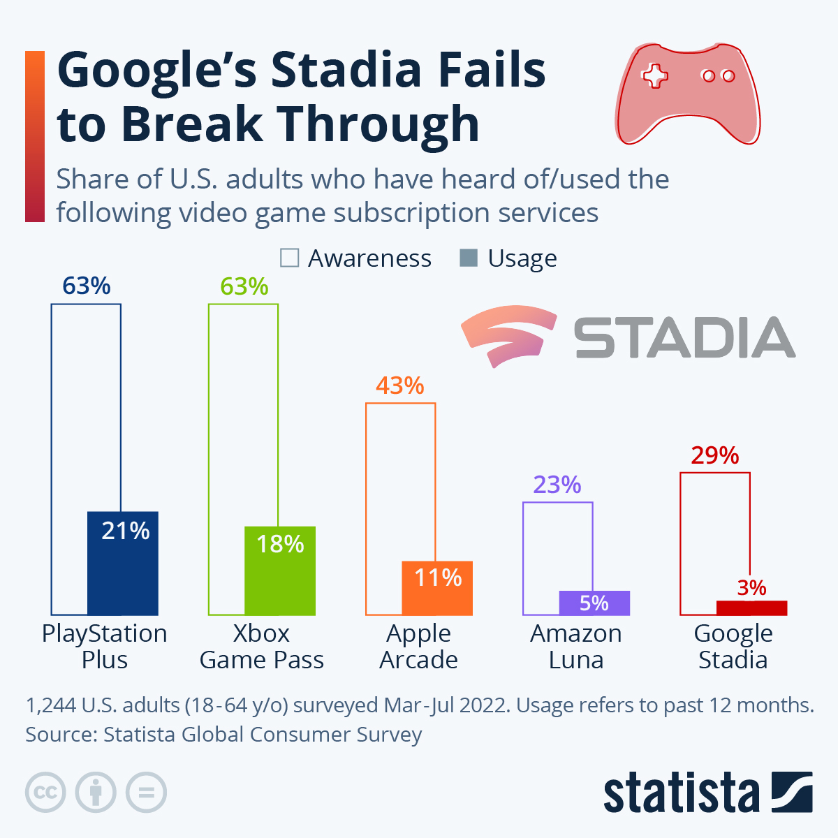 Infographic: Google's Stadia Fails to Break Through | Statista