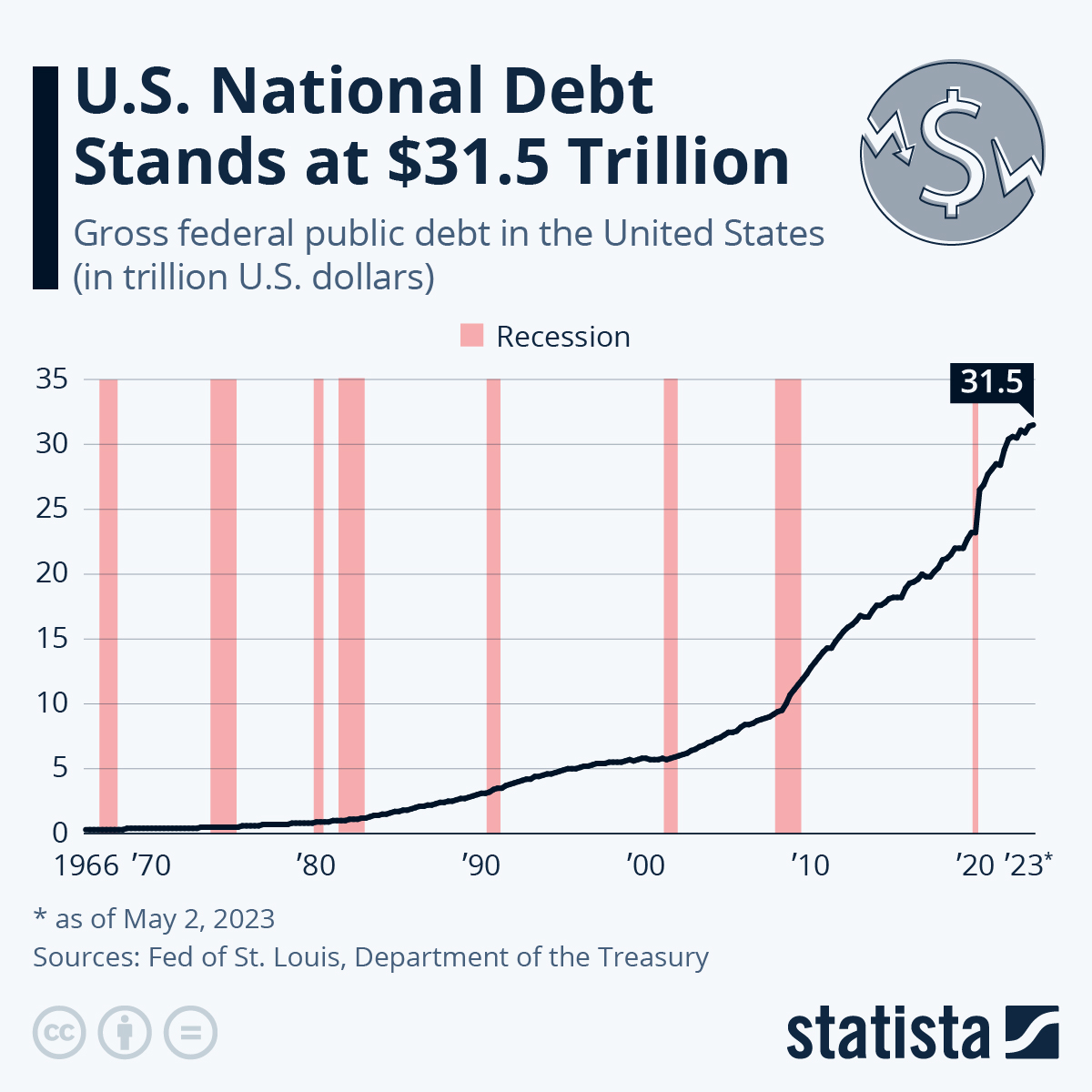 U.S. National Debt Surpasses $31 Trillion (infographic) | protothemanews.com