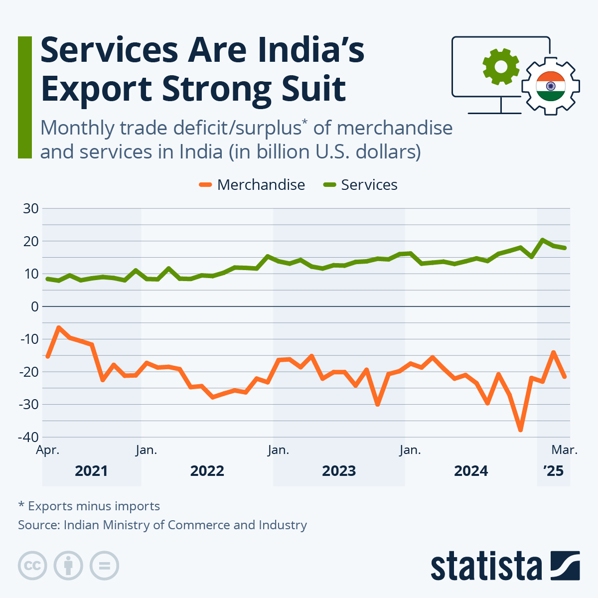 China Tops India’s Trade Partner List As Deficit Reaches USD 85 Billion ...