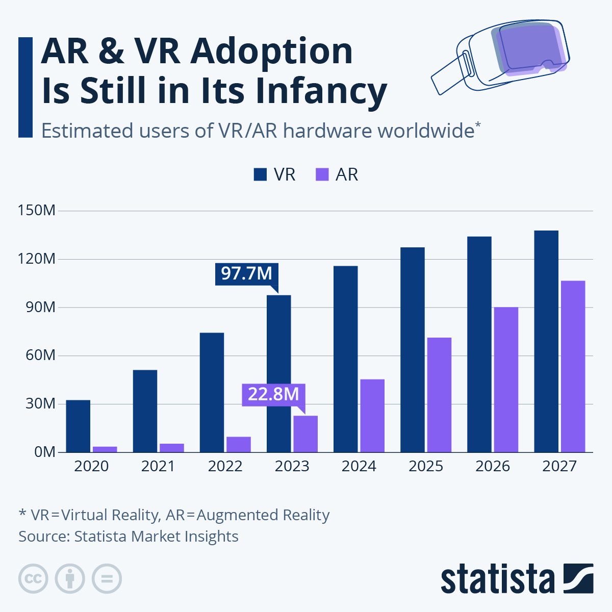 Infographic: AR & VR Adoption Is Still in Its Infancy | Statista