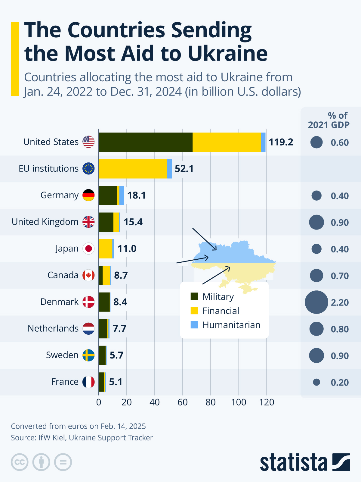 Đồ họa thông tin: Các quốc gia gửi nhiều viện trợ nhất cho Ukraine | Statista