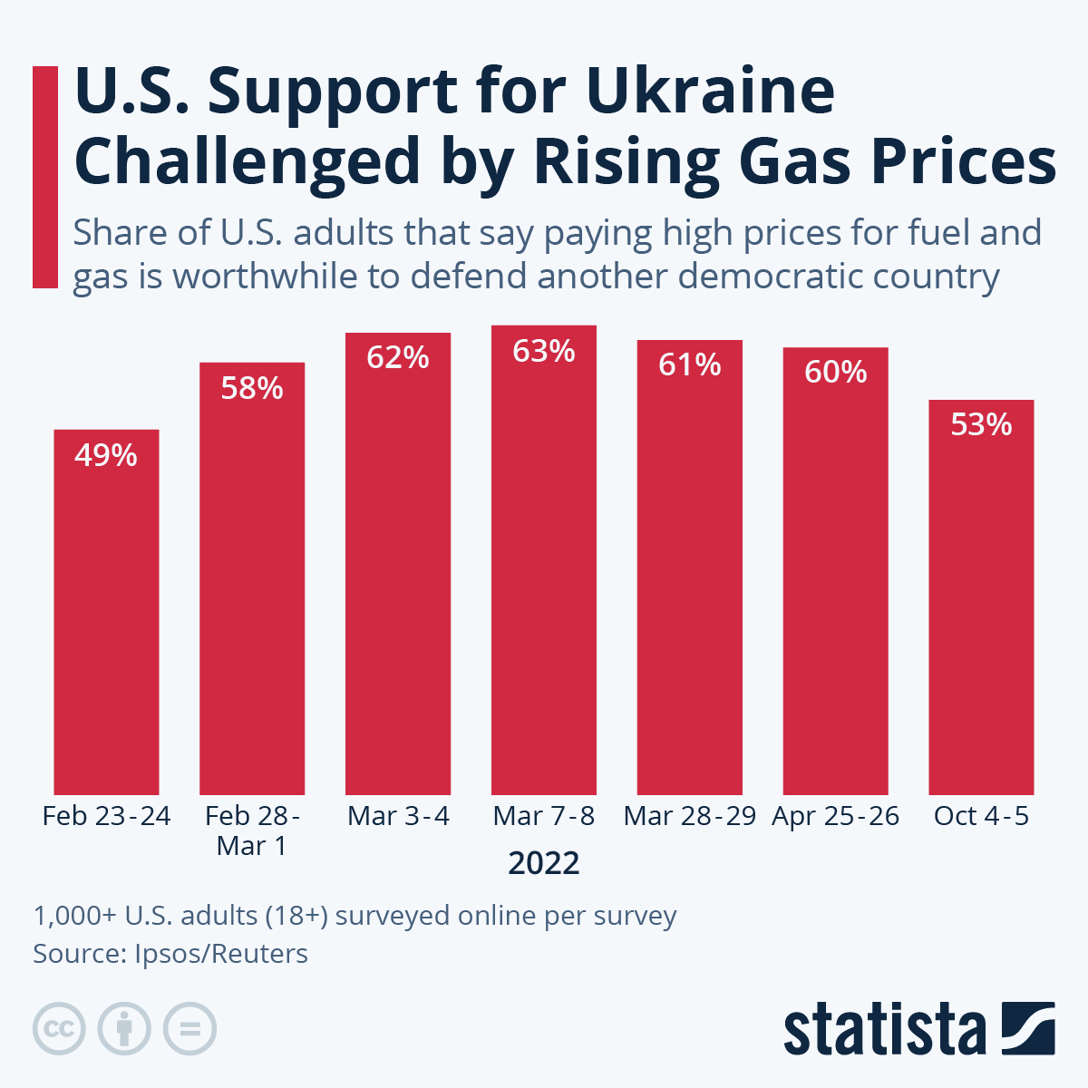 Infographic: U.S. Support for Ukraine Challenged by Rising Gas Prices | Statista