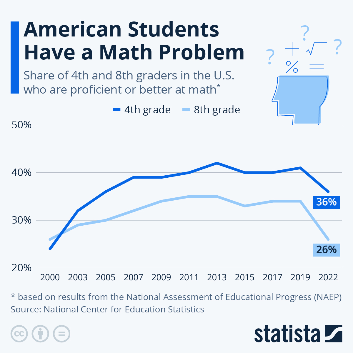 Infographic: American Students Have a Math Problem | Statista