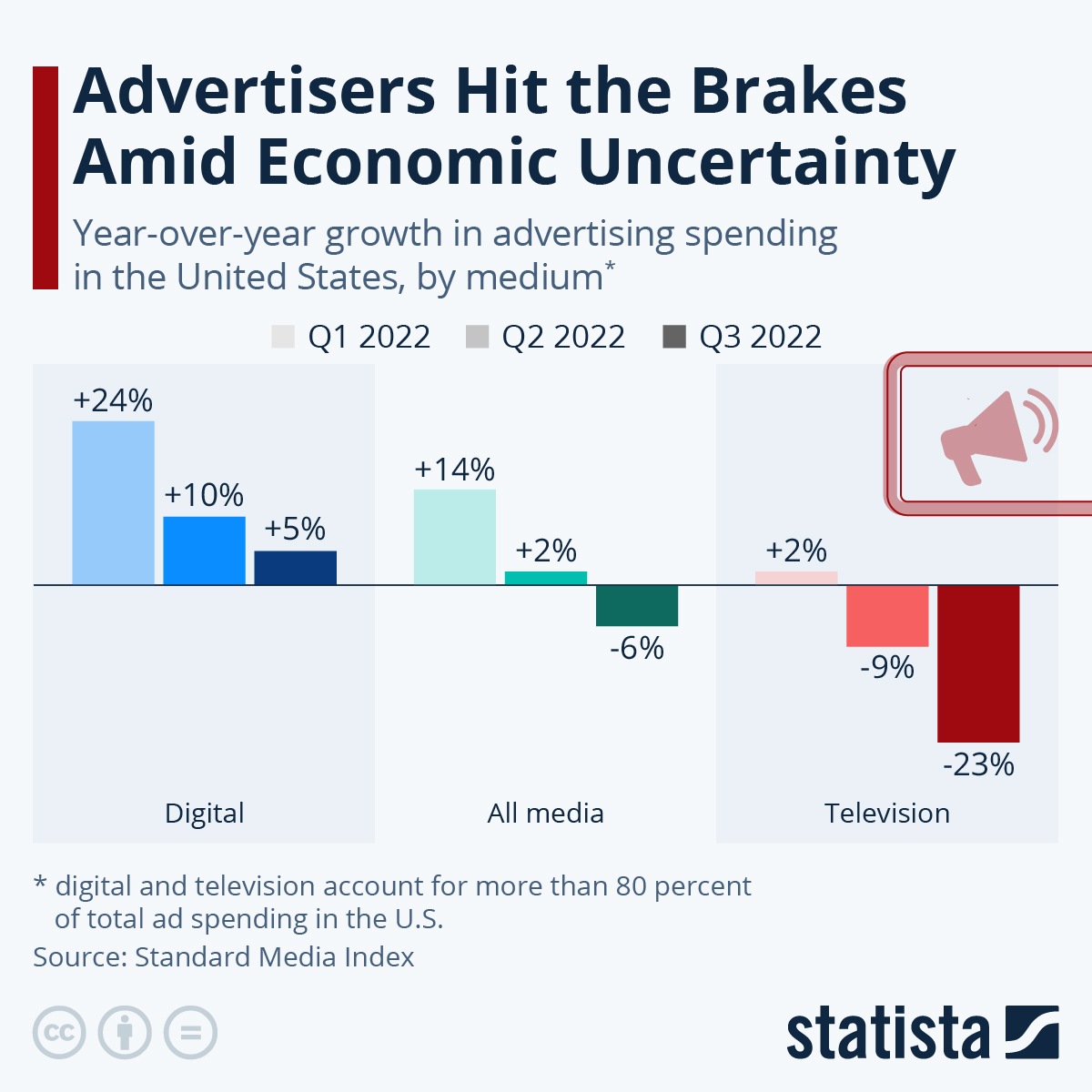 Infographic: Advertisers Hit the Brakes Amid Economic Uncertainty | Statista