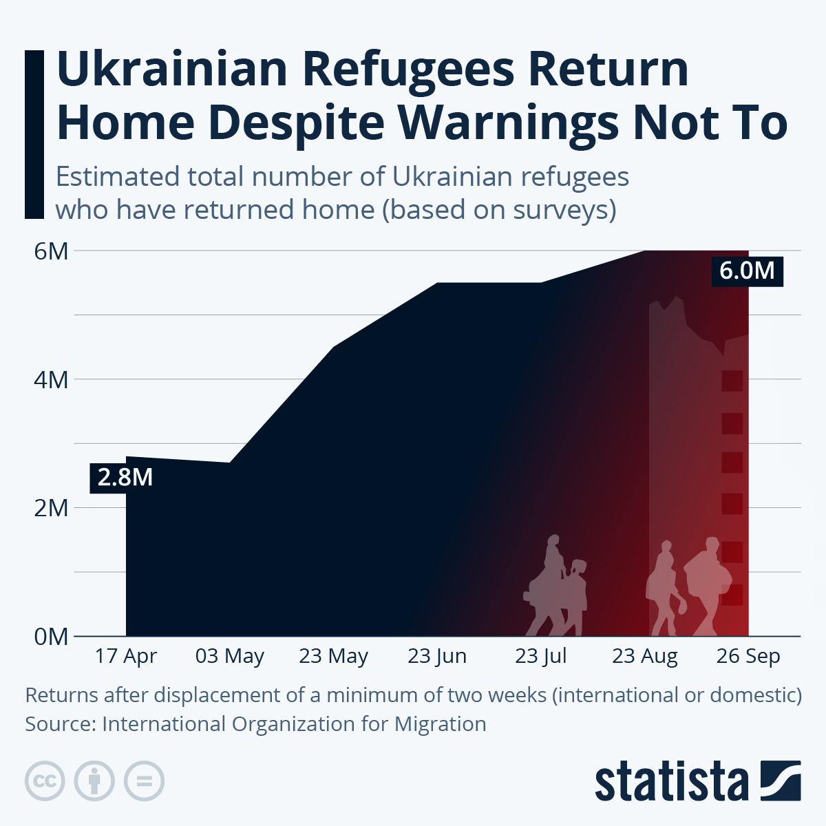 Infographic: Ukrainian Refugees Return Home Despite Warnings Not To | Statista