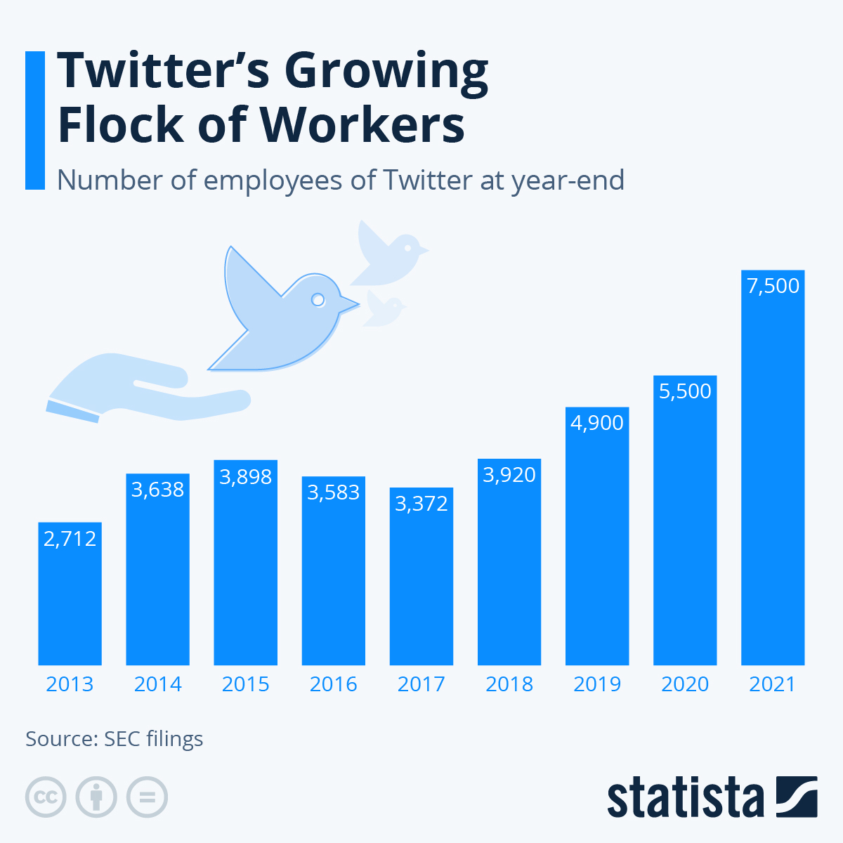 Infographic: Twitter's Growing Flock of Workers | Statista