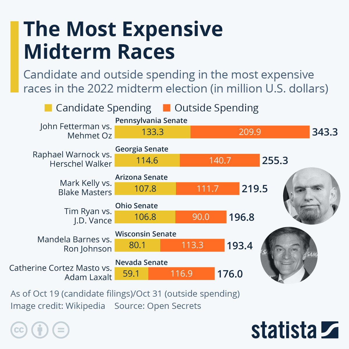 Infographic: The Most Expensive Midterm Races | Statista