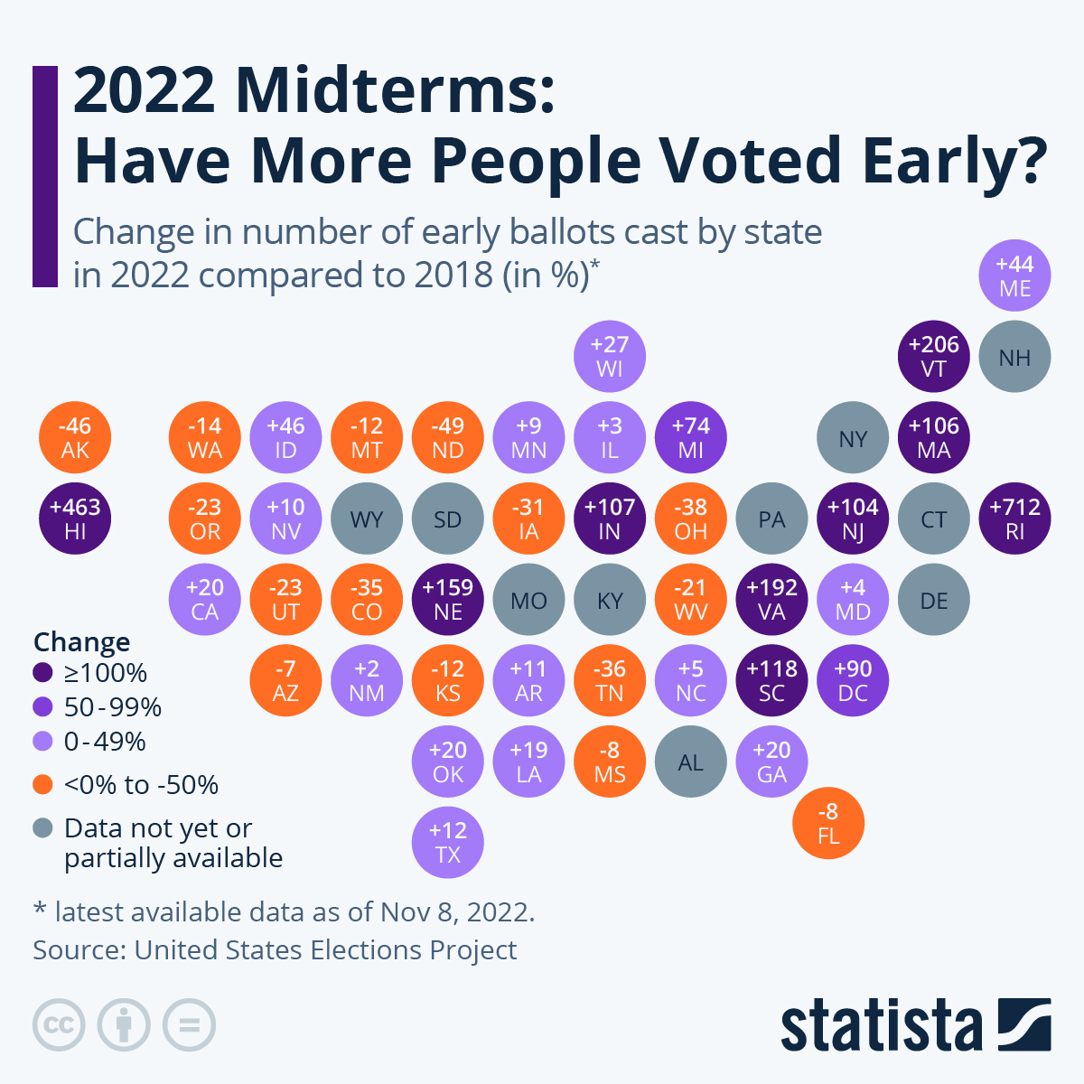 Infographic: 2022 Midterms: Have More People Voted Early? | Statista