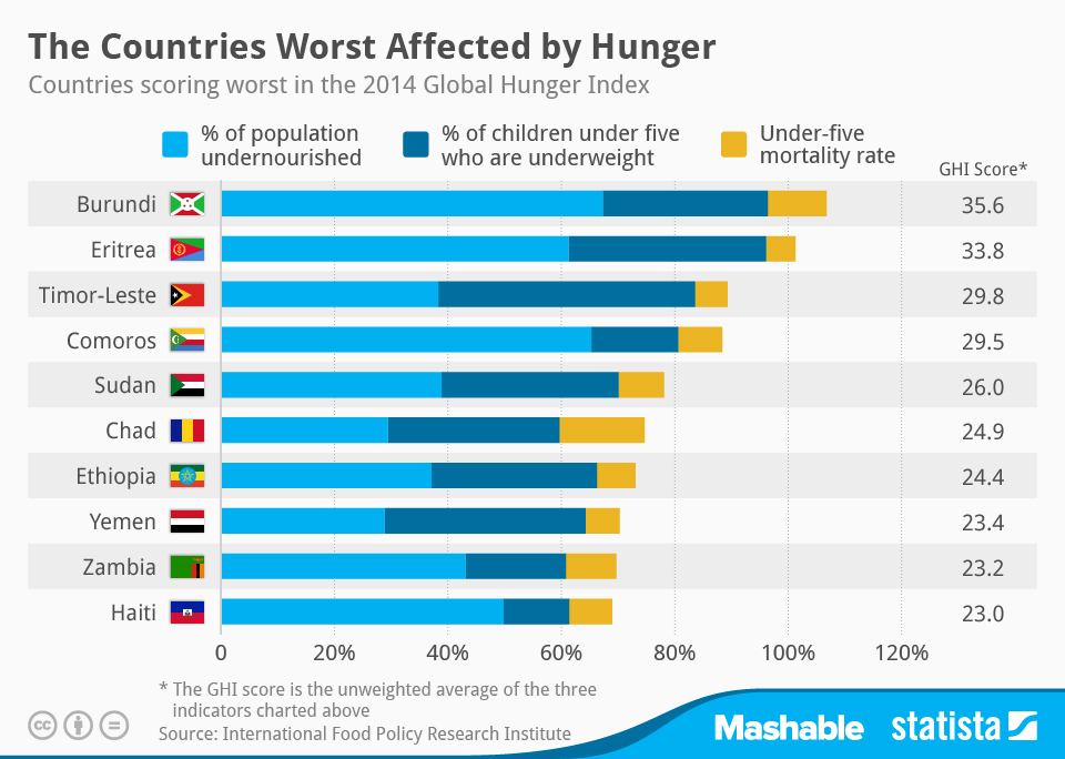 chart-the-countries-worst-affected-by-hunger-statista