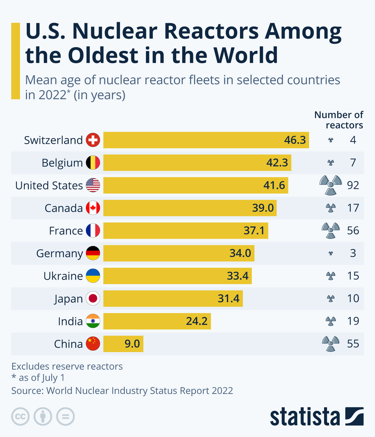 Инфографика: ядерные реакторы США - одни из старейших в мире | Statista