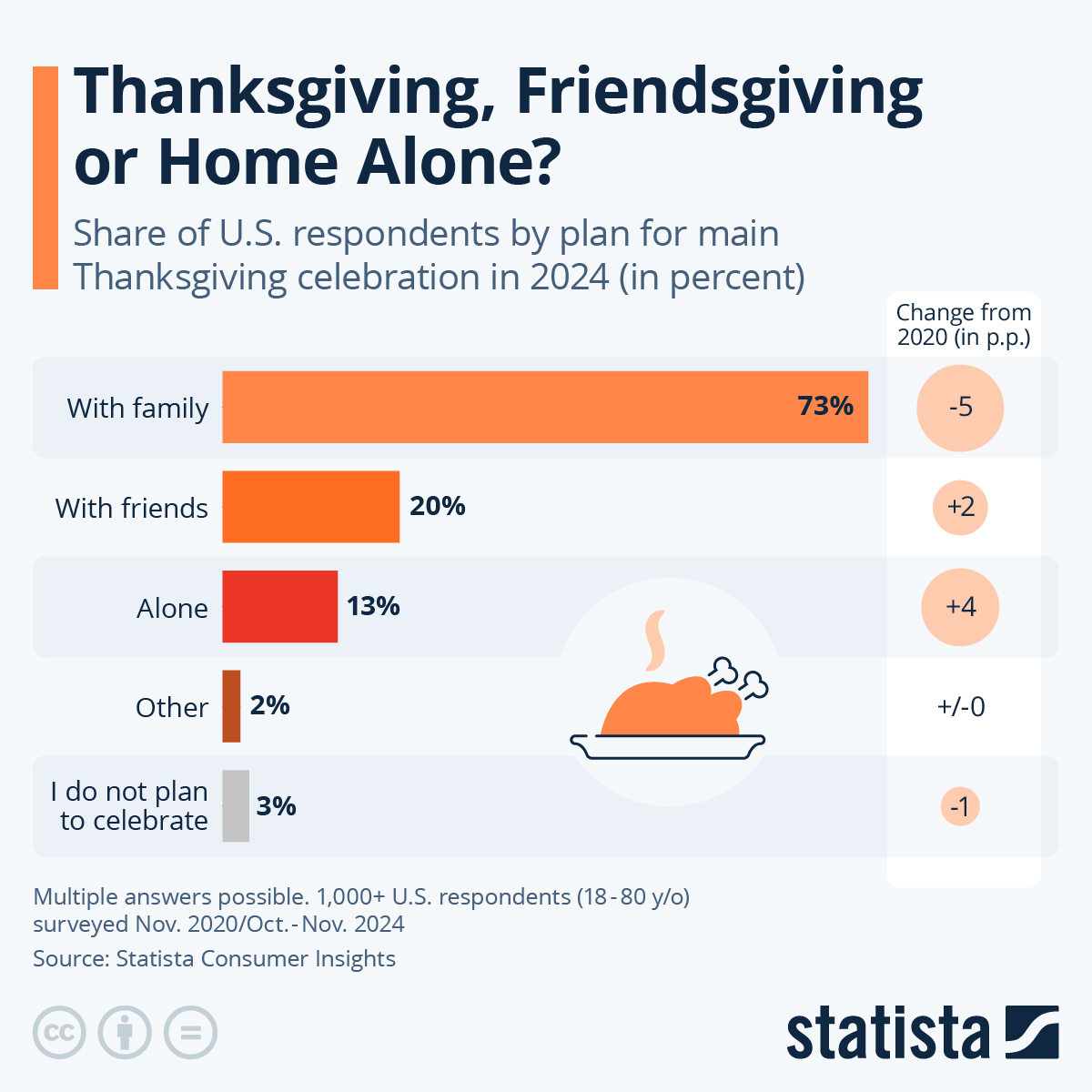 Infographic: Thanksgiving, Friendsgiving or Home Alone? | Statista