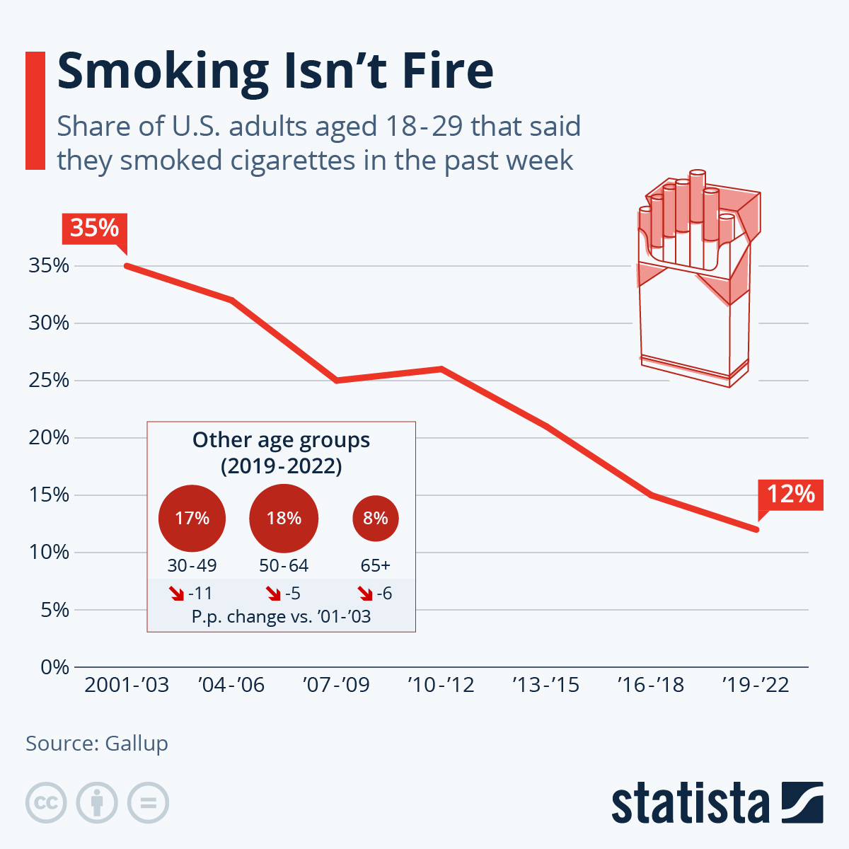 Infografía: Fumar no es fuego |  estatista