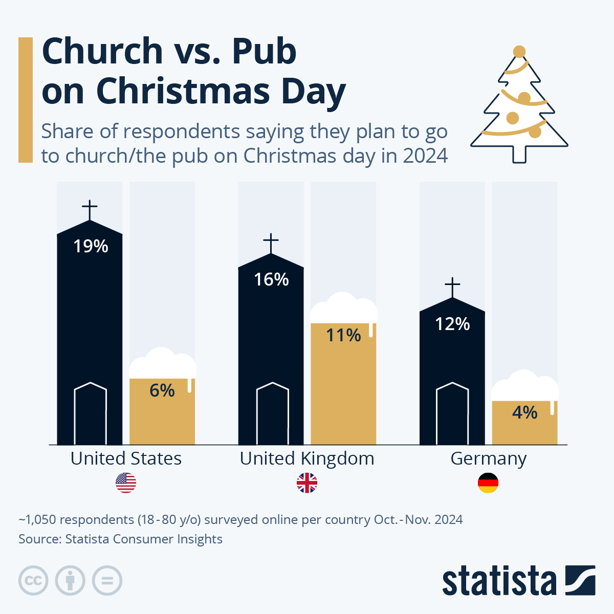 Infographic: Church vs. Pub on Christmas Day | Statista