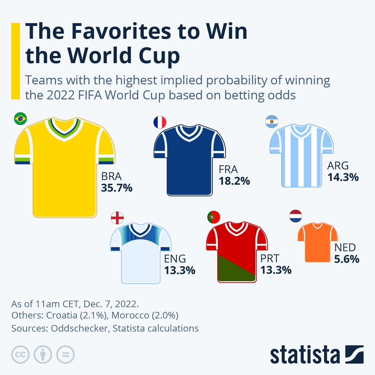 The Favorites To Win The World Cup ZeroHedge