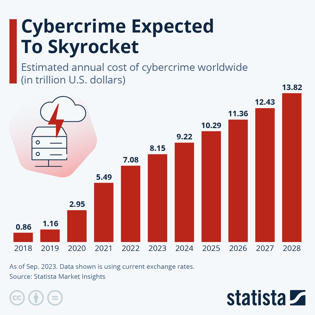 Perché il crimine informatico è in aumento?