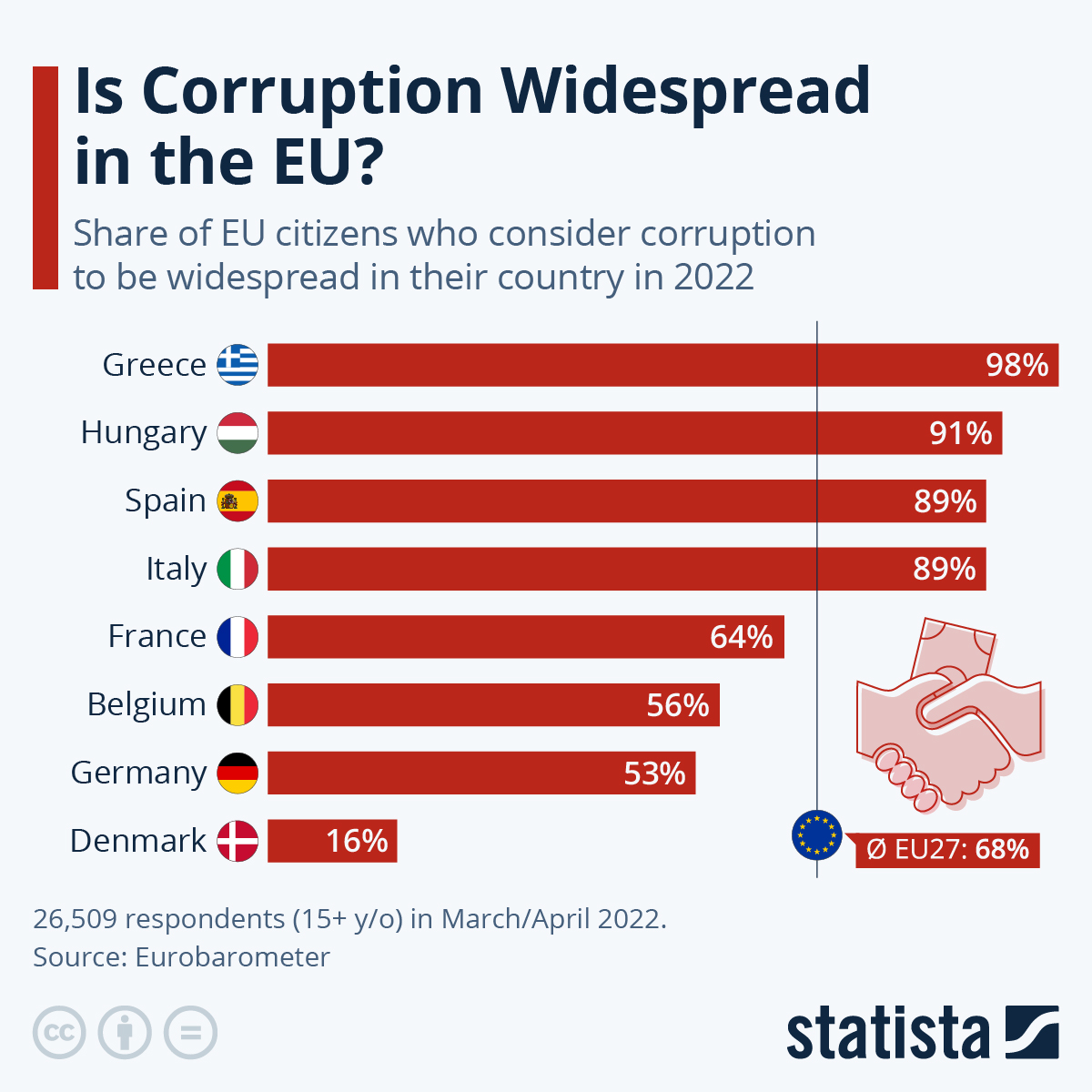 Infographie : la corruption est-elle répandue dans l'UE ?  |  Statistique