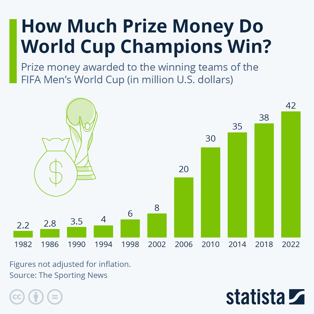 Chart How Much Prize Money Do World Cup Champions Win? Statista