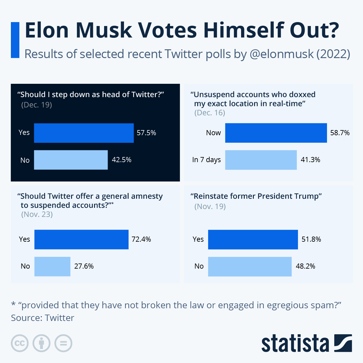 Infographic: Elon Musk Votes Himself Out? | Statista