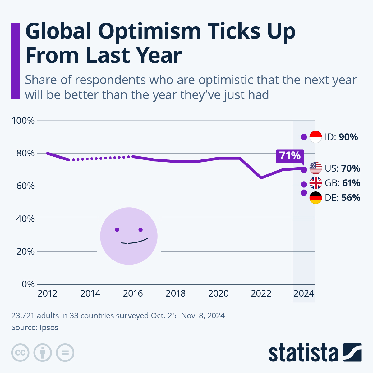 Infographic: After a Hard Year, the World Is Hopeful for Better in 2024 | Statista