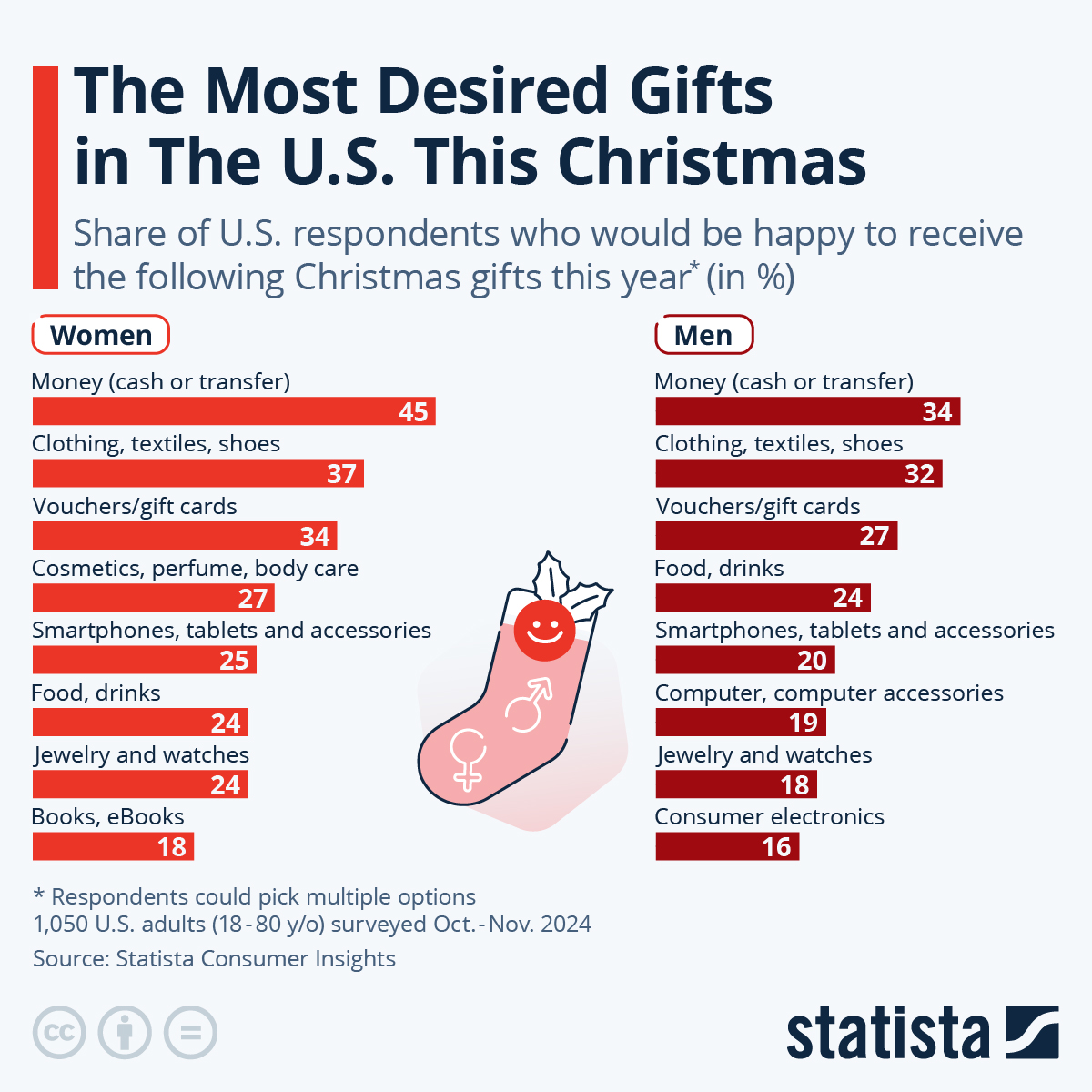 Chart The Most Desired Christmas Gifts in The U.S. Statista