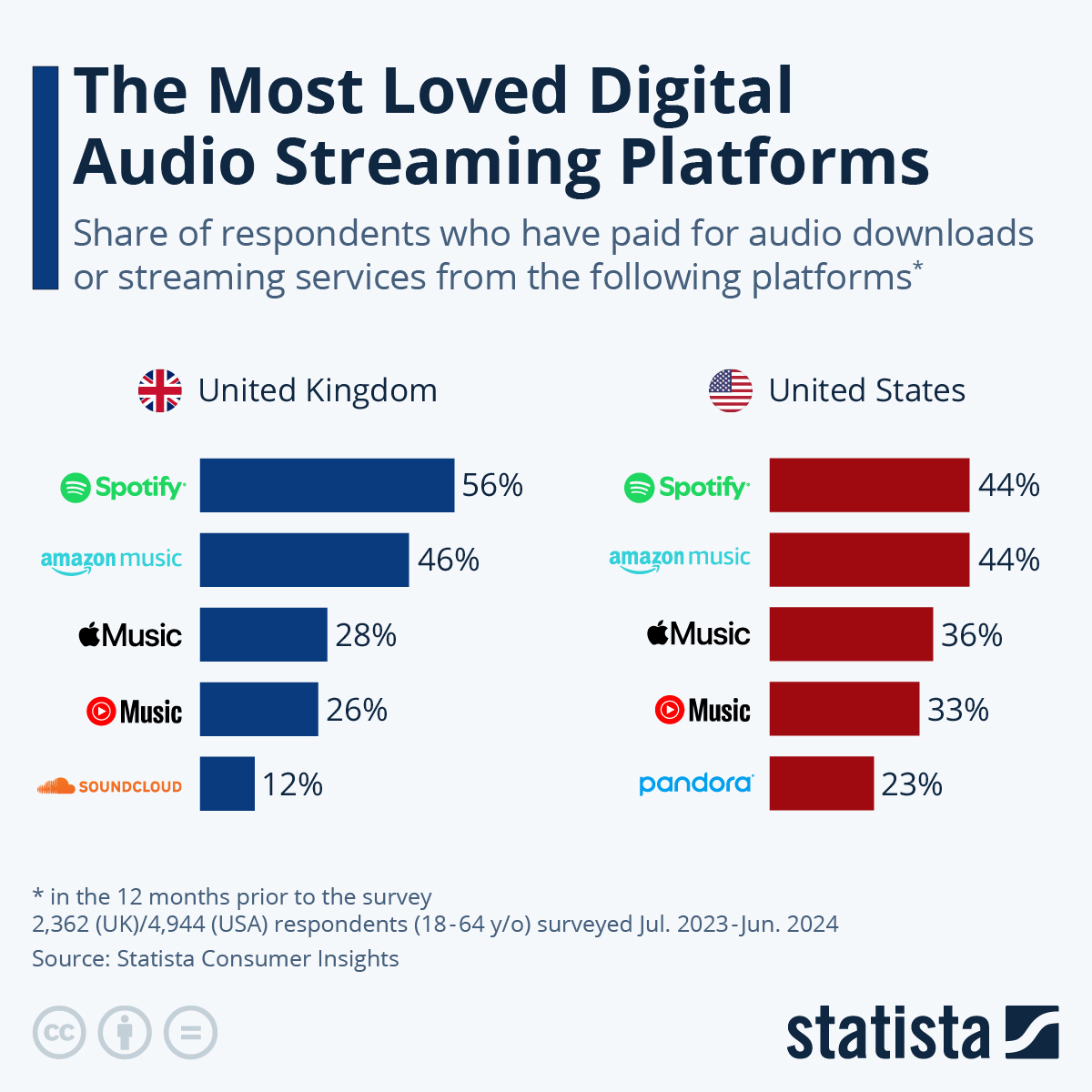 The Most Loved Digital Audio Streaming Platforms.