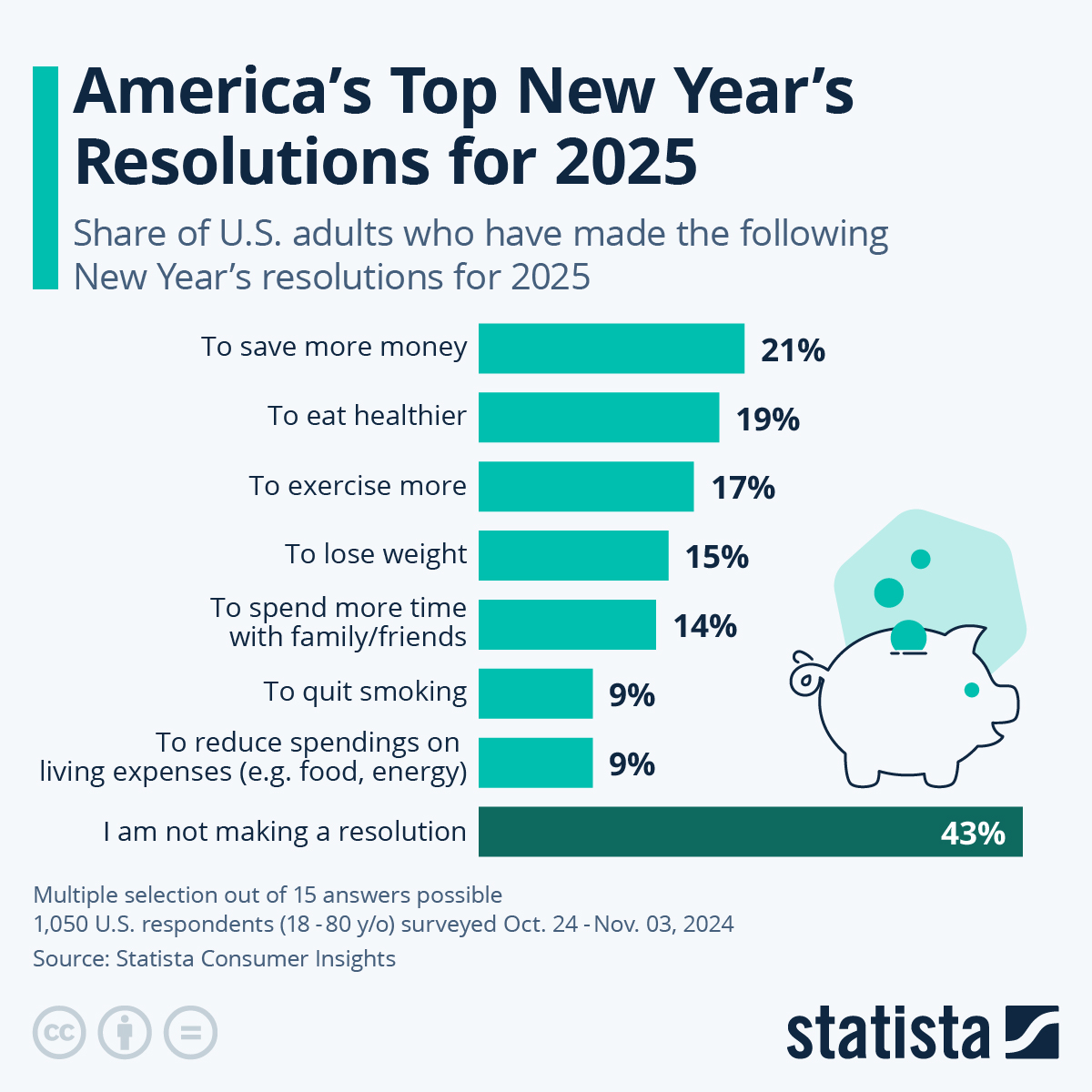 Infographic: America's Top New Year's Resolutions for 2024 | Statista