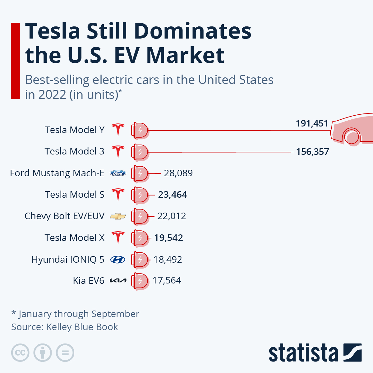 Chart Tesla Still Dominates the U.S. EV Market Investment Watch